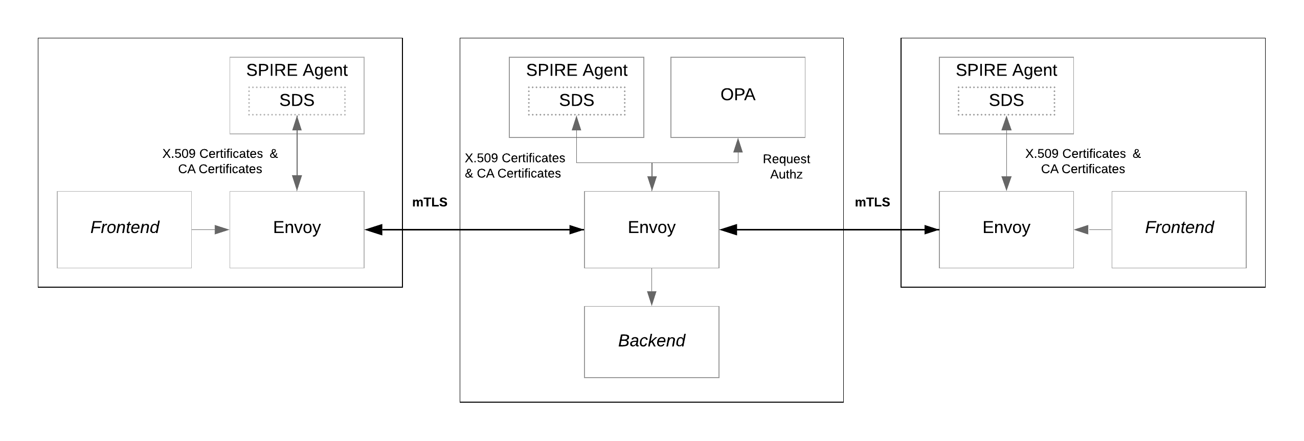SPIRE Envoy OPA integration diagram SPIRE Envoy OPA integration diagram